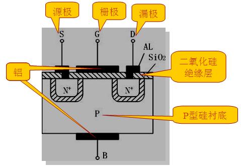新技術的挑戰(zhàn)，如何根據(jù)參數(shù)選擇MOS管？